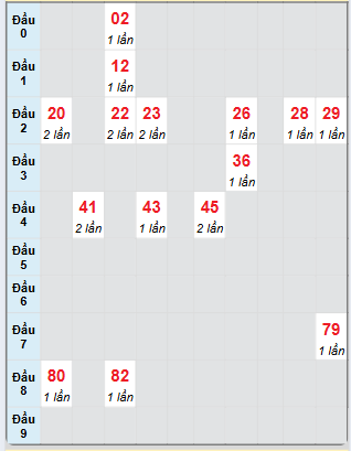 Bạch thủ rơi 3 ngày loto XSPY 28/4/2025