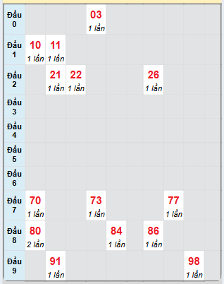 Bạch thủ rơi 3 ngày loto XSPY 31/3/2025