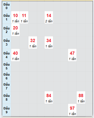 Bạch thủ rơi 3 ngày loto XSPY 7/4/2025