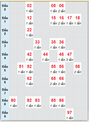 Bạch thủ rơi 3 ngày loto XSQB 20/3/2025