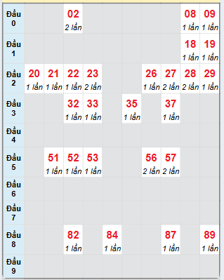 Bạch thủ rơi 3 ngày loto XSQB 27/3/2025