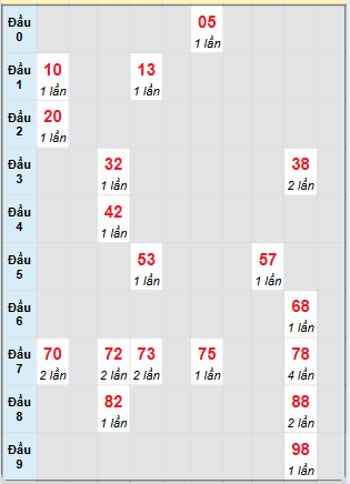 Bạch thủ rơi 3 ngày loto XSQB 3/4/2025