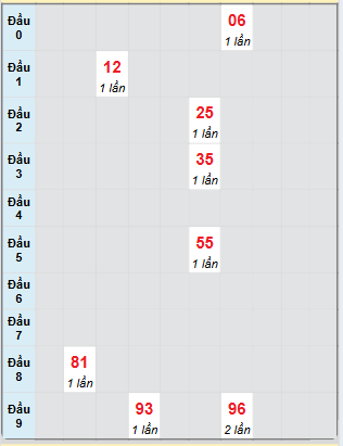 Bạch thủ rơi 3 ngày loto XSQNG 12/7/2025