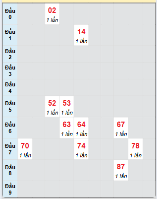 Bạch thủ rơi 3 ngày loto XSQNG 19/4/2025