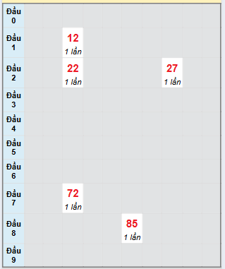 Bạch thủ rơi 3 ngày loto XSQNG 19/7/2025