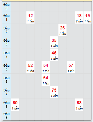 Bạch thủ rơi 3 ngày loto XSQNG 22/3/2025