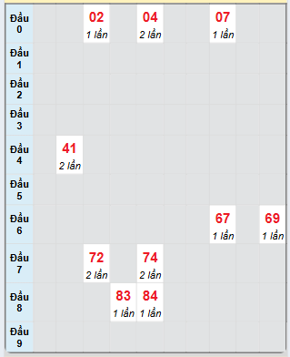 Bạch thủ rơi 3 ngày loto XSQNG 26/4/2025