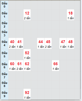 Bạch thủ rơi 3 ngày loto XSQNG 29/3/2025