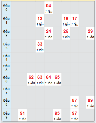 Bạch thủ rơi 3 ngày loto XSQNG 5/4/2025