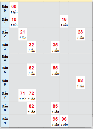 Bạch thủ rơi 3 ngày loto XSQNM 1/4/2025