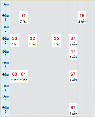 Bạch thủ rơi 3 ngày loto XSQNM 10/6/2025