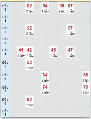 Bạch thủ rơi 3 ngày loto XSQNM 22/4/2025