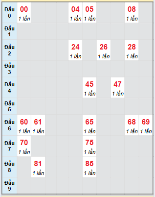 Bạch thủ rơi 3 ngày loto XSQNM 22/7/2025