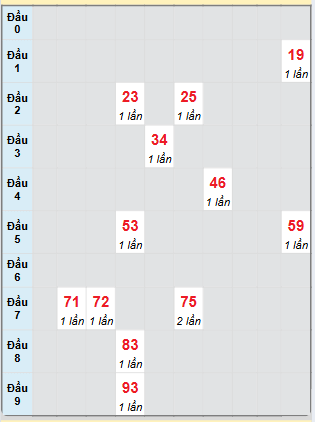 Bạch thủ rơi 3 ngày loto XSQNM 25/3/2025