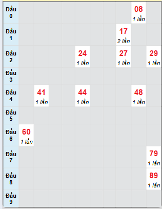 Bạch thủ rơi 3 ngày loto XSQNM 27/5/2025