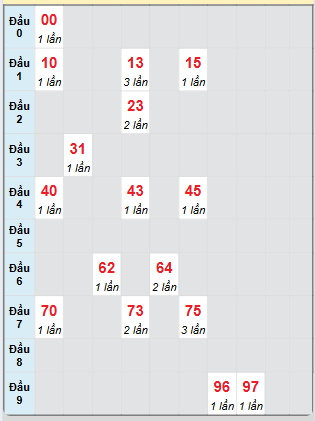 Bạch thủ rơi 3 ngày loto XSQT 1/5/2025