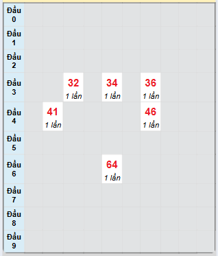 Bạch thủ rơi 3 ngày loto XSQT 10/4/2025