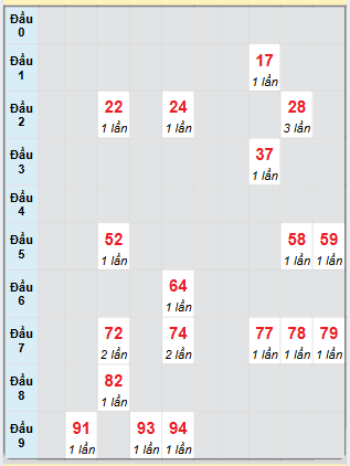 Bạch thủ rơi 3 ngày loto XSQT 20/3/2025