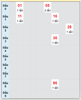 Bạch thủ rơi 3 ngày loto XSQT 24/4/2025