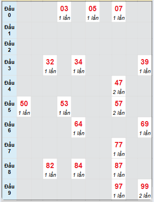 Bạch thủ rơi 3 ngày loto XSQT 27/3/2025