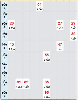 Bạch thủ rơi 3 ngày loto XSQT 3/4/2025