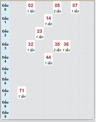 Bạch thủ rơi 3 ngày loto XSST 16/4/2025