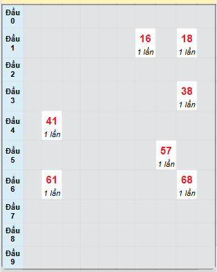 Bạch thủ rơi 3 ngày loto XSST 2/4/2025