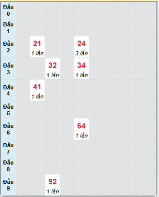 Bạch thủ rơi 3 ngày loto XSST 23/4/2025