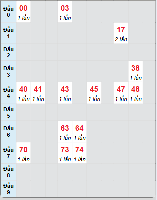 Bạch thủ rơi 3 ngày loto XSST 30/4/2025