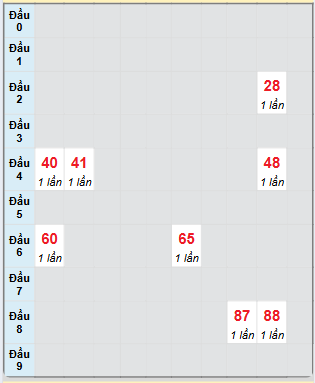 Bạch thủ rơi 3 ngày loto XSST 9/4/2025