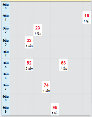 Bạch thủ rơi 3 ngày loto XSTG 13/4/2025