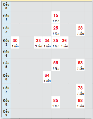 Bạch thủ rơi 3 ngày loto XSTG 20/4/2025
