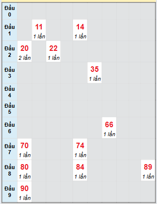Bạch thủ rơi 3 ngày loto XSTG 20/7/2025