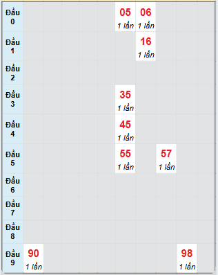 Bạch thủ rơi 3 ngày loto XSTG 22/6/2025