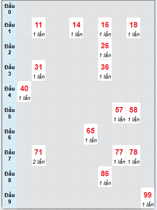 Bạch thủ rơi 3 ngày loto XSTG 23/3/2025