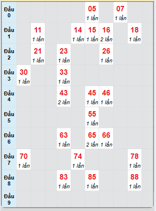 Bạch thủ rơi 3 ngày loto XSTG 27/4/2025
