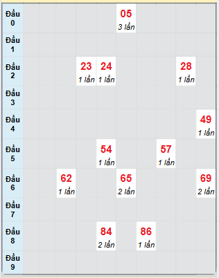 Bạch thủ rơi 3 ngày loto XSTG 30/3/2025