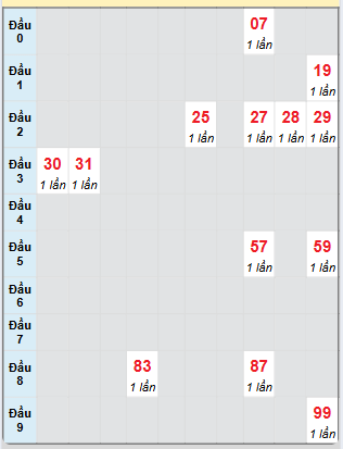 Bạch thủ rơi 3 ngày loto XSTG 8/6/2025
