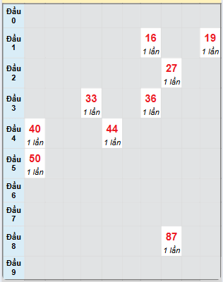 Bạch thủ rơi 3 ngày loto XSTN 1/5/2025