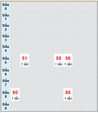 Bạch thủ rơi 3 ngày loto XSTN 10/4/2025