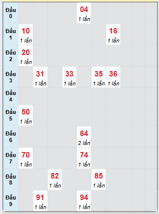 Bạch thủ rơi 3 ngày loto XSTN 12/6/2025