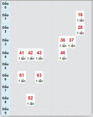 Bạch thủ rơi 3 ngày loto XSTN 19/6/2025