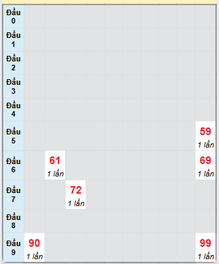 Bạch thủ rơi 3 ngày loto XSTN 20/3/2025