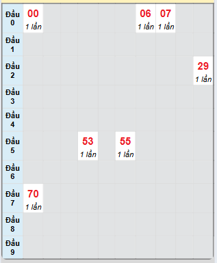 Bạch thủ rơi 3 ngày loto XSTN 24/4/2025