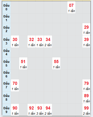 Bạch thủ rơi 3 ngày loto XSTN 27/3/2025