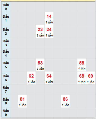 Bạch thủ rơi 3 ngày loto XSTN 29/5/2025