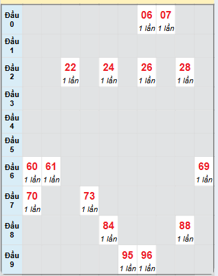 Bạch thủ rơi 3 ngày loto XSTN 3/4/2025