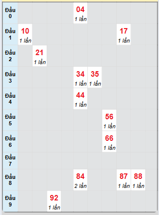 Bạch thủ rơi 3 ngày loto XSTN 5/6/2025