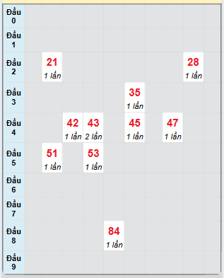 Bạch thủ rơi 3 ngày loto XS Thừa Thiên Huế 13/4/2025