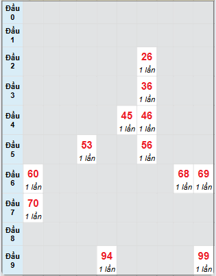 Bạch thủ rơi 3 ngày loto XS Thừa Thiên Huế 20/4/2025